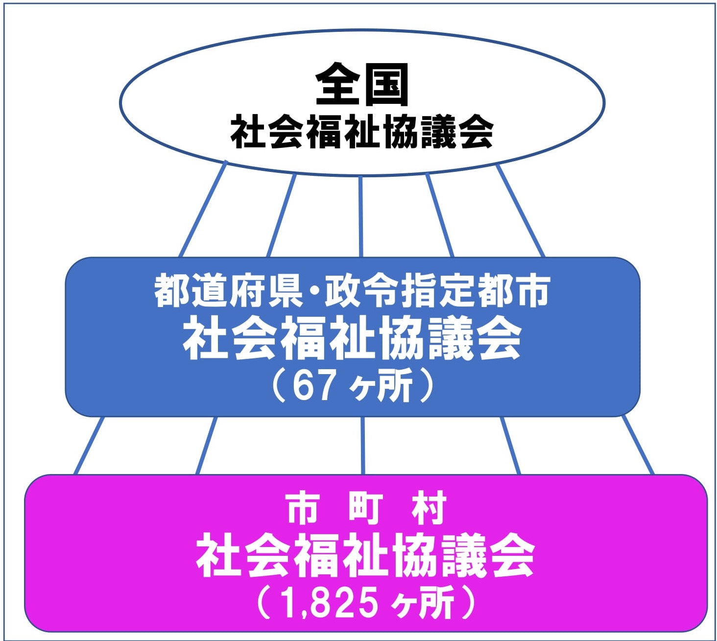 全国の社協数（R2.4.1時点）