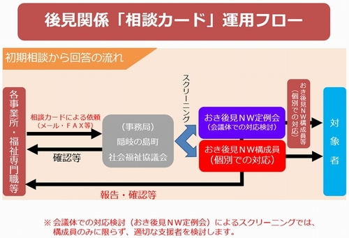 相談カード運用フロー