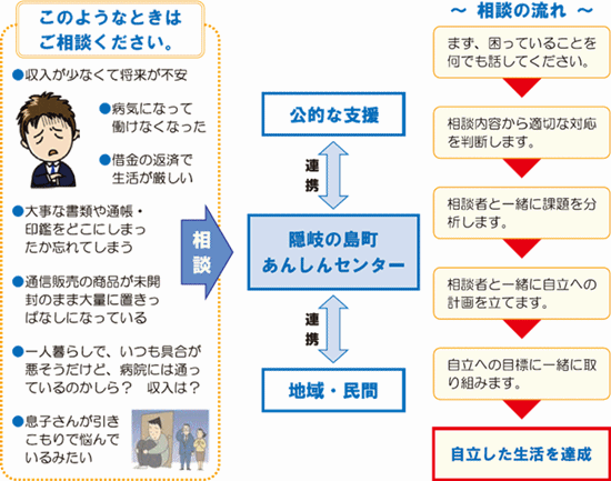 相談フロー