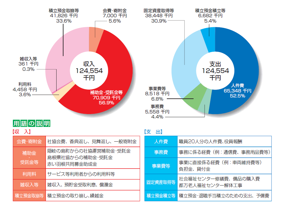 令和5年度予算の概要